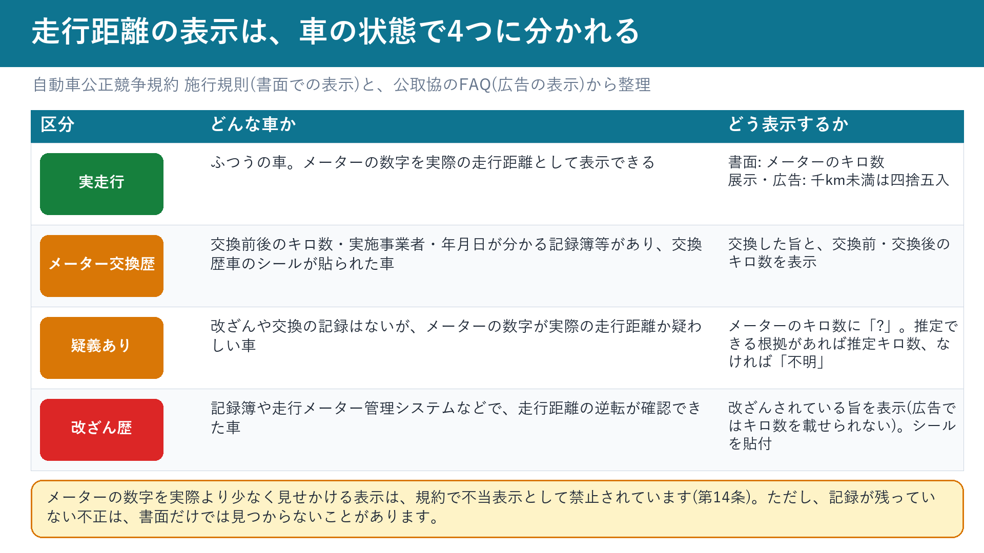 走行距離の表示の4つの区分