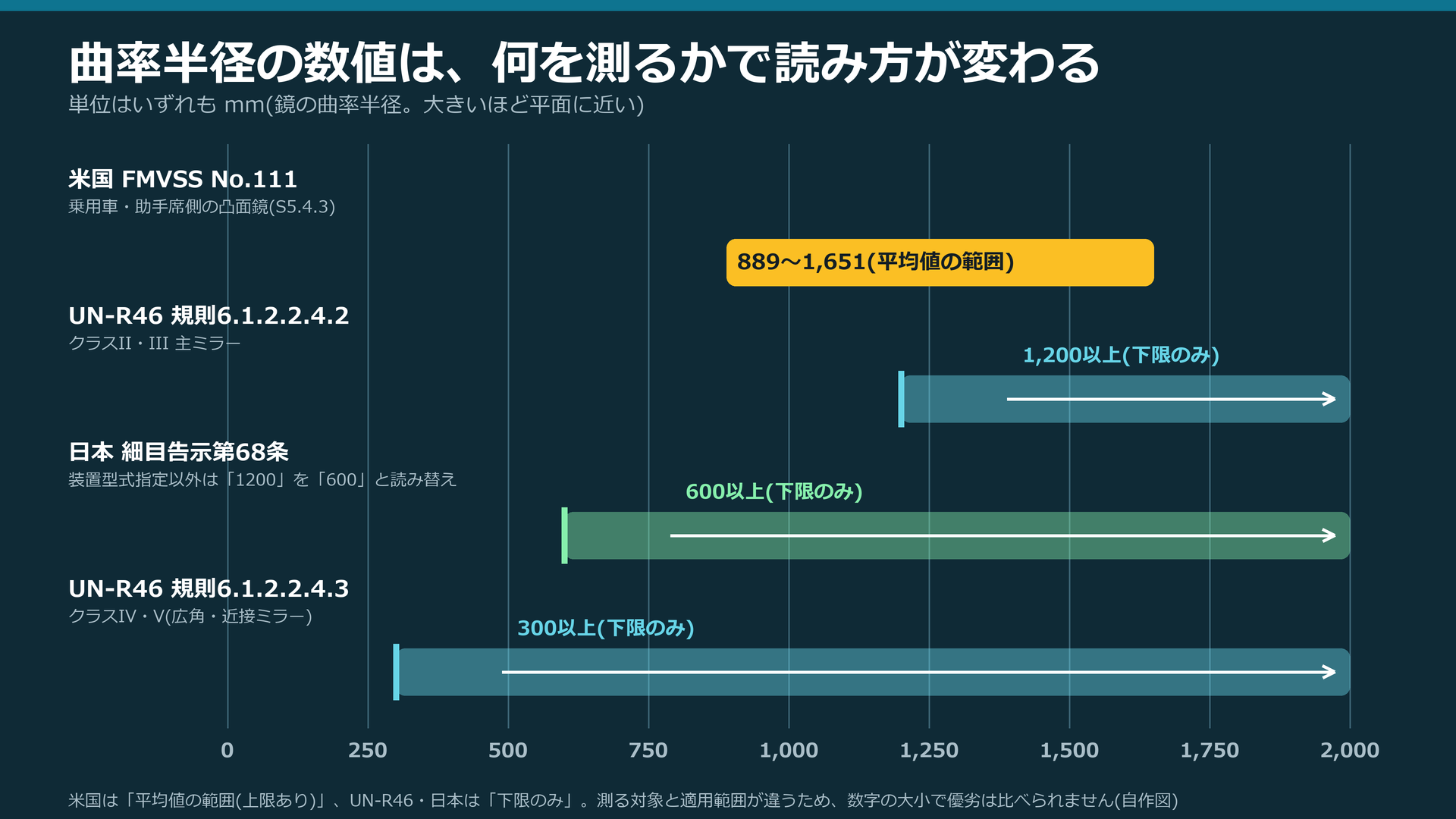 米国、UN-R46、日本の曲率半径の数値の比較