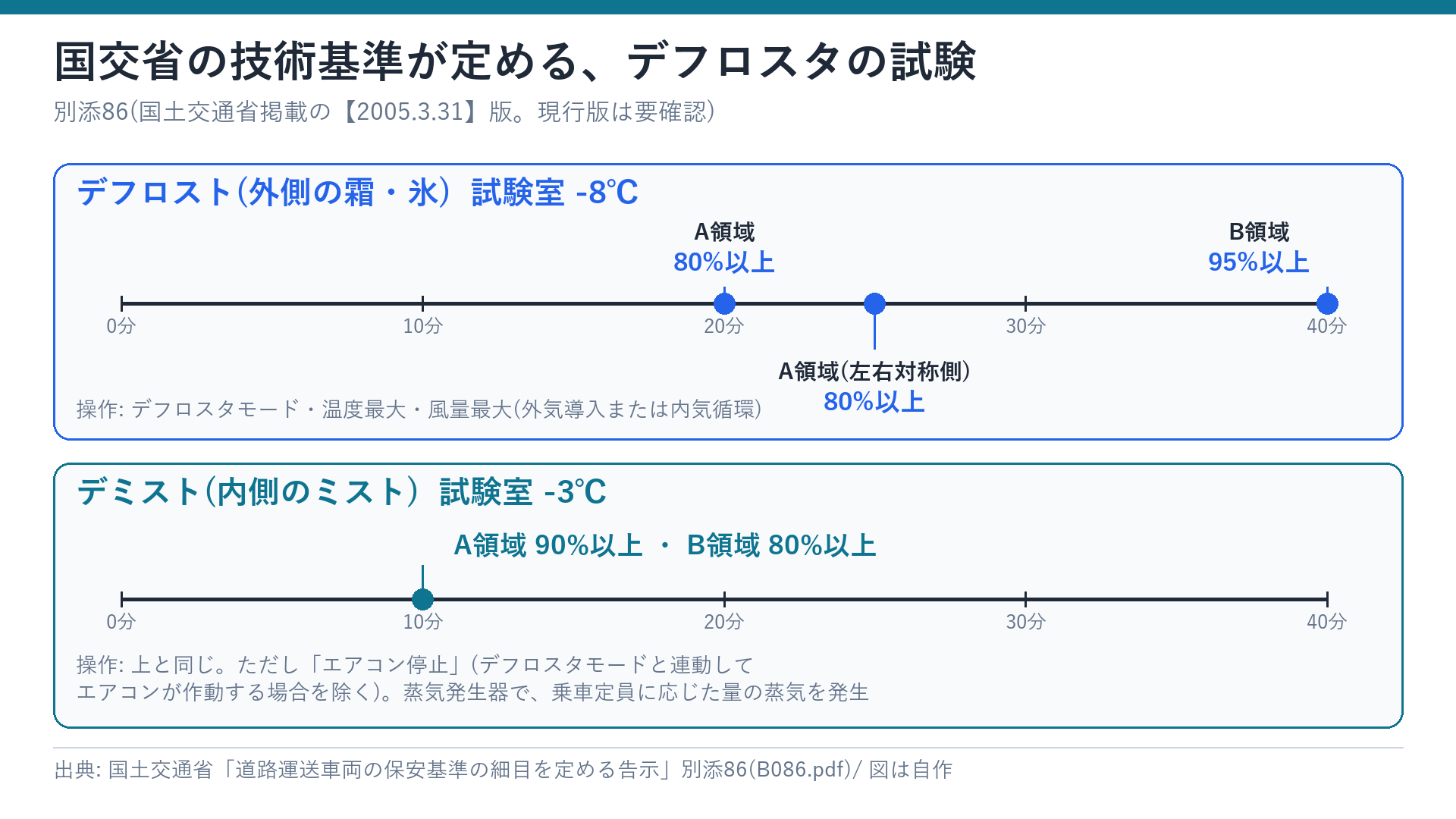 国土交通省の技術基準が定めるデフロスト・デミスト試験の条件