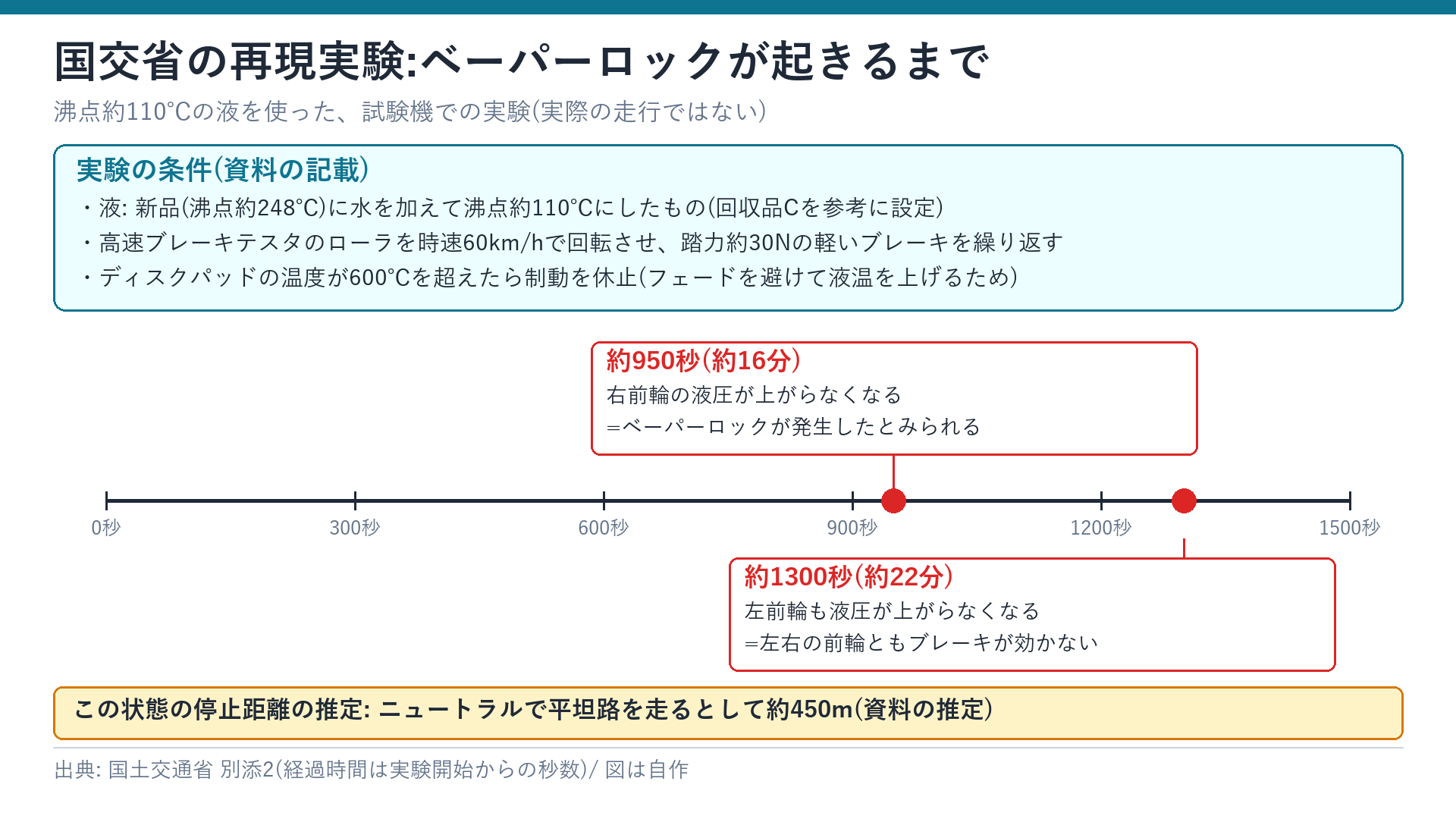 国土交通省の再現実験でベーパーロックが発生した時刻と条件