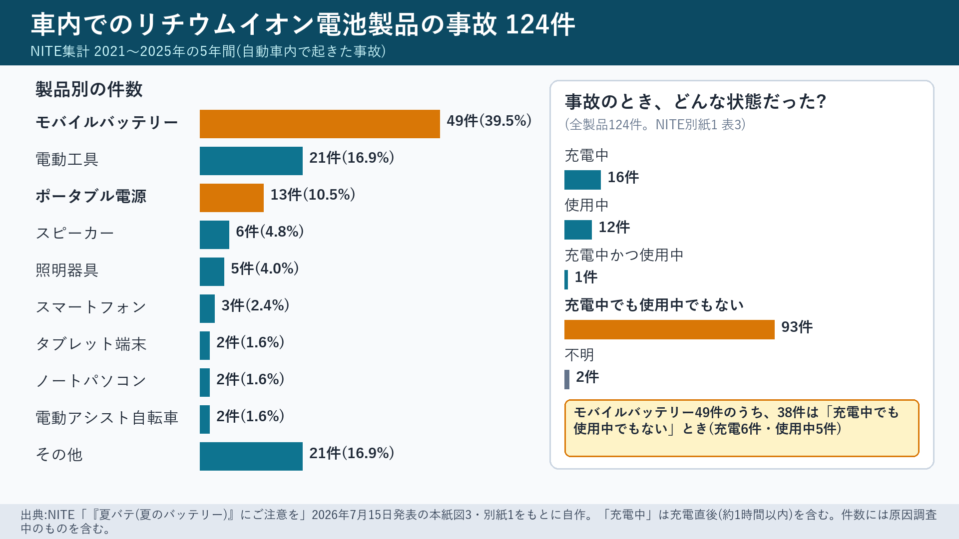 車内で起きたリチウムイオン電池製品の事故124件の製品別内訳と、事故のときの状態