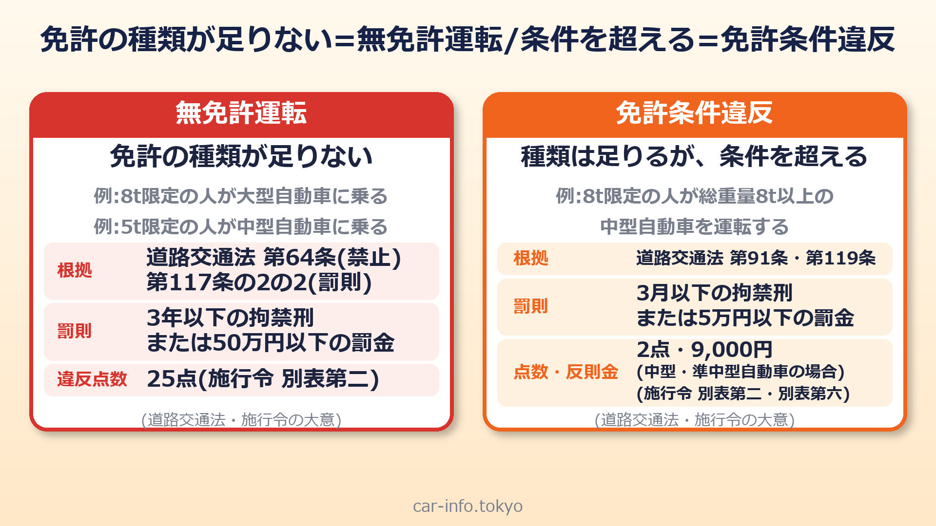 免許の種類が足りない=無免許運転と、条件を超える=免許条件違反の比較(根拠・罰則・点数・反則金)