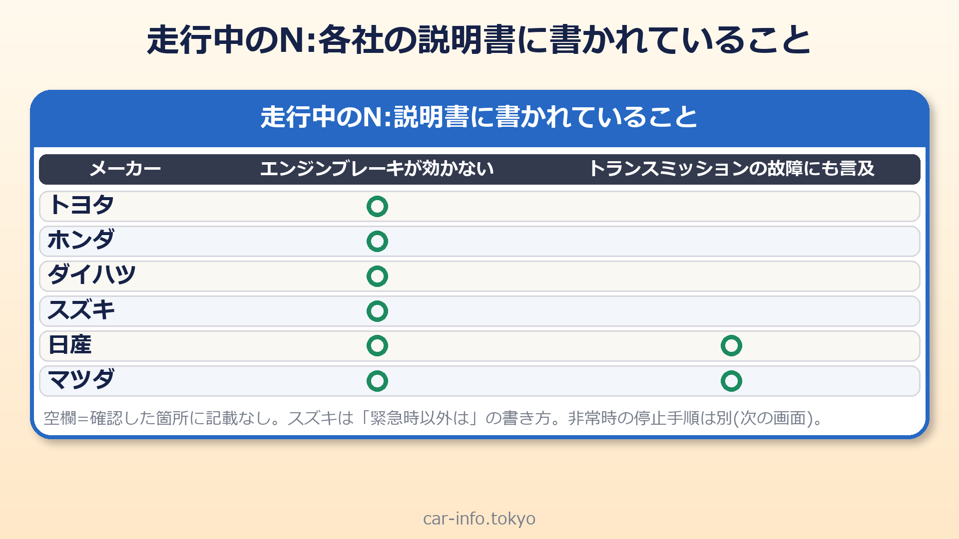 走行中のNについて各社の取扱説明書に書かれていること(エンジンブレーキが効かない・トランスミッションの故障)