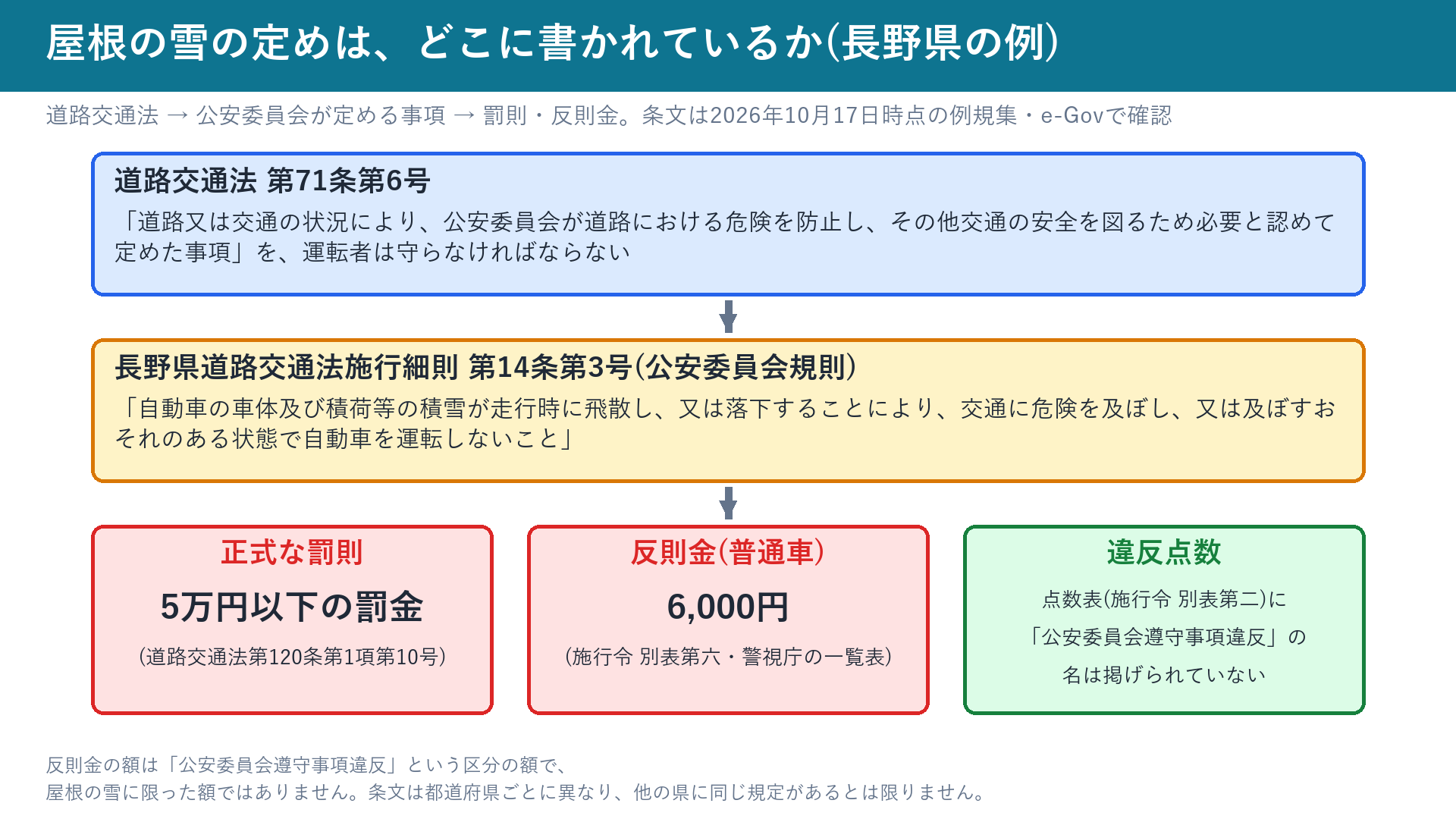 道路交通法第71条第6号から長野県施行細則第14条第3号、罰則・反則金・違反点数までの関係図