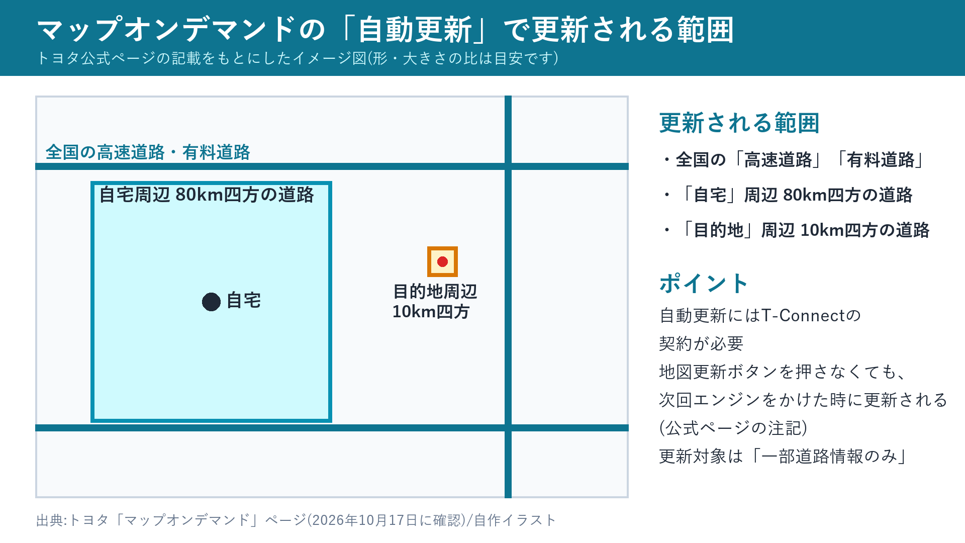 マップオンデマンドの自動更新の範囲(高速道路・有料道路、自宅周辺80km四方、目的地周辺10km四方)