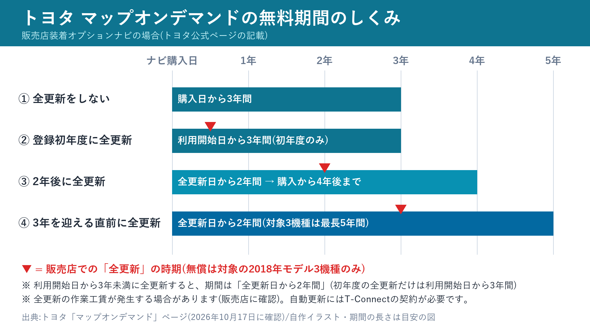 トヨタ マップオンデマンドの無料期間のしくみ(全更新の時期による違い)