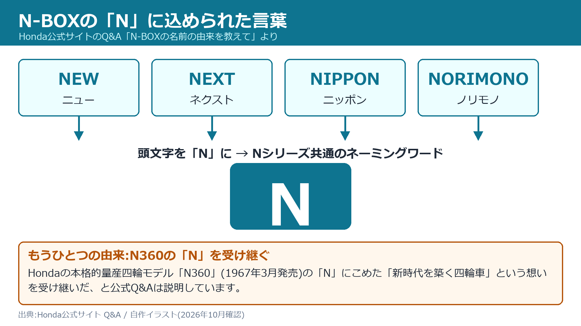 N-BOXのNに込められた4つの言葉とN360