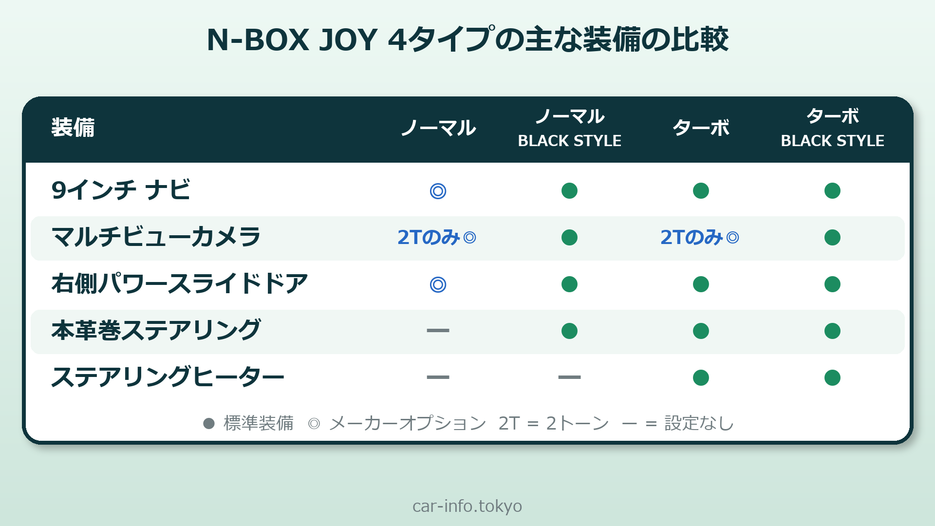 N-BOX JOYの4タイプの装備の比較