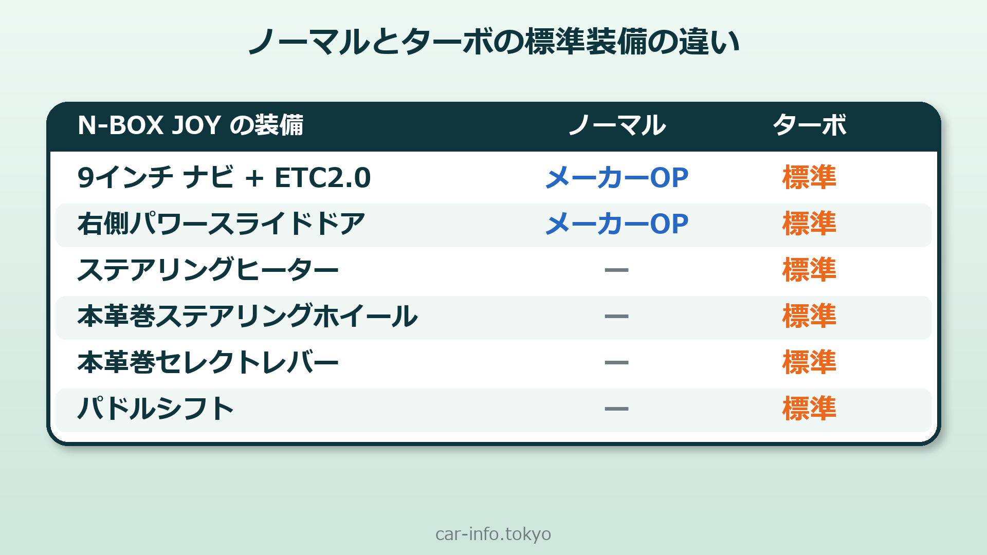 N-BOX JOYのノーマルとターボの装備の違い