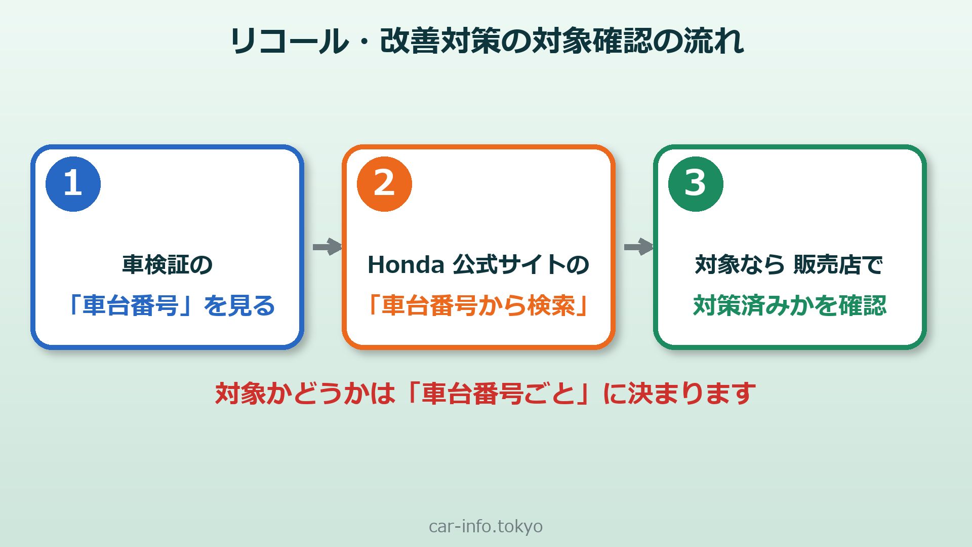 リコール・改善対策の対象確認の流れ