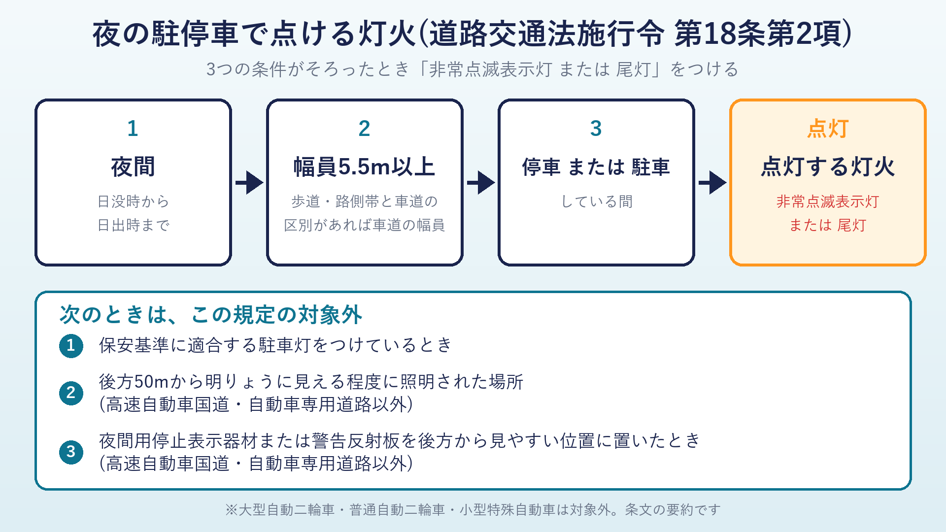 夜間の駐停車で点ける灯火(施行令第18条第2項)の条件と例外