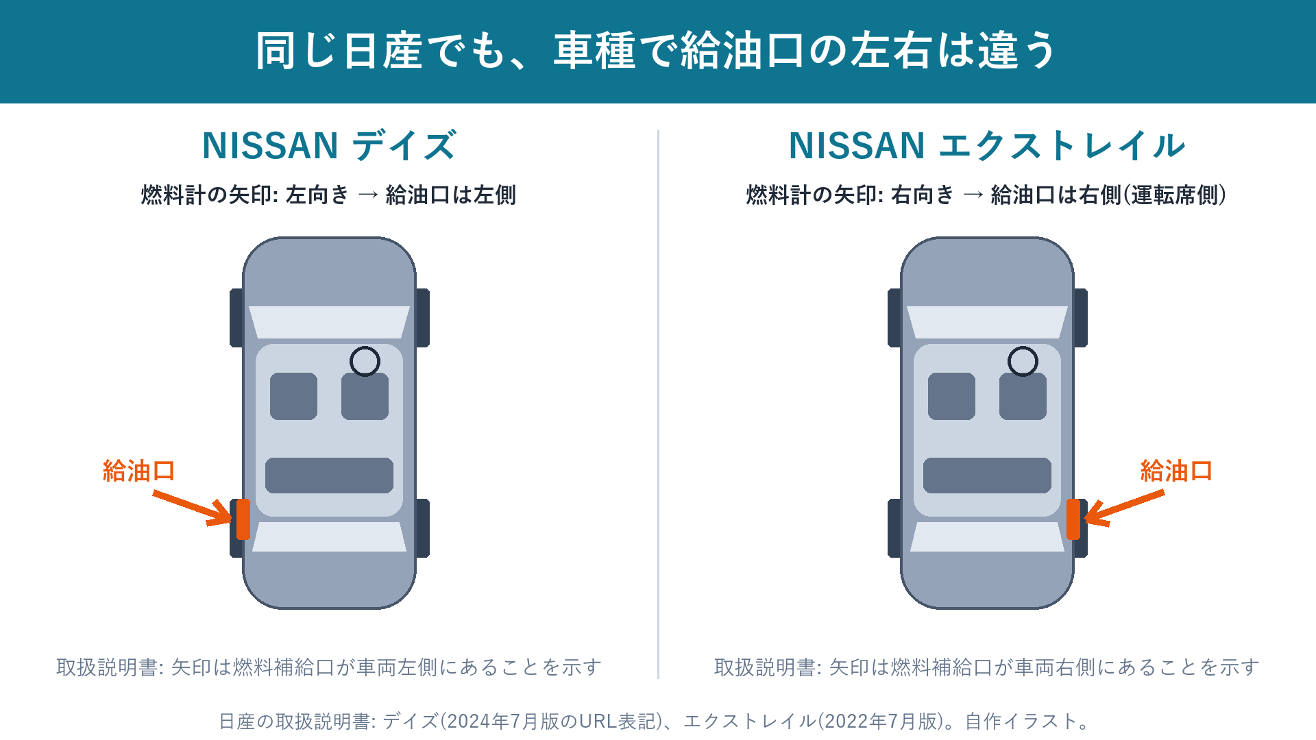 日産デイズとエクストレイルの給油口の左右の違い