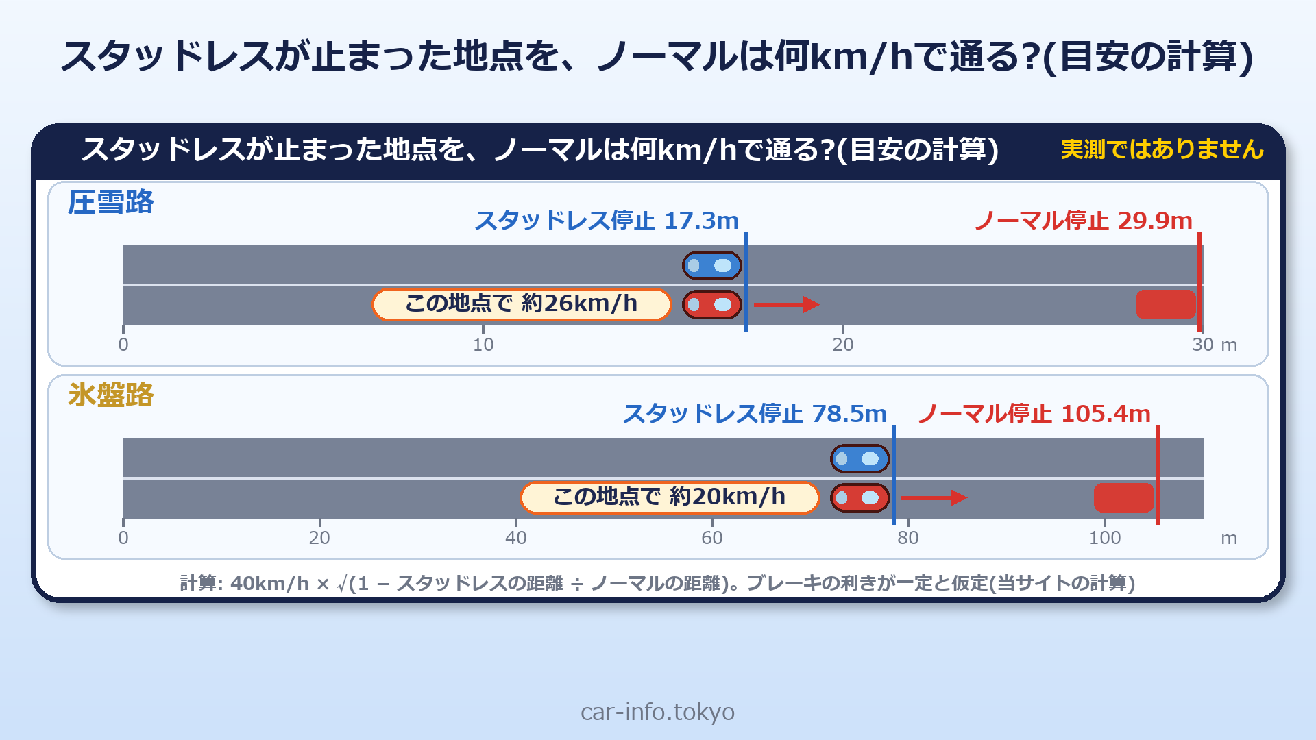 スタッドレスが止まった地点を、ノーマルは何km/hで通るかの目安の計算