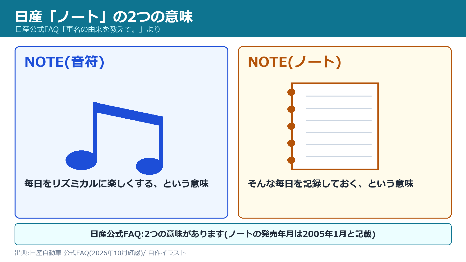 日産ノートの2つの意味(音符とノート)