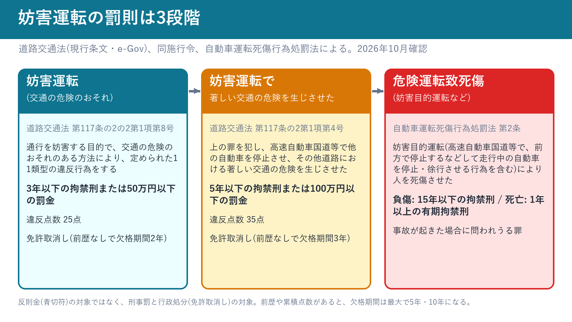 妨害運転の罰則の3段階