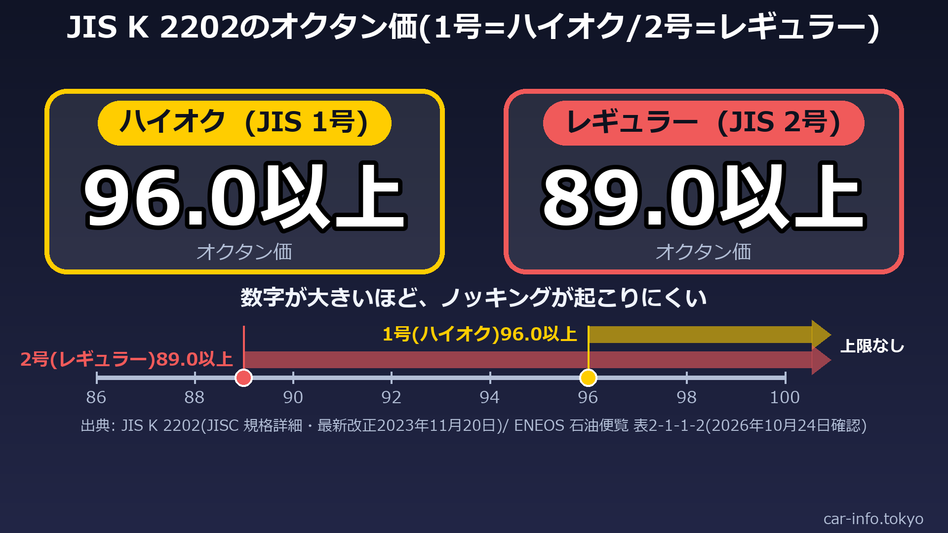 JIS K 2202のオクタン価の数直線(1号96.0以上、2号89.0以上。どちらも上限なし)