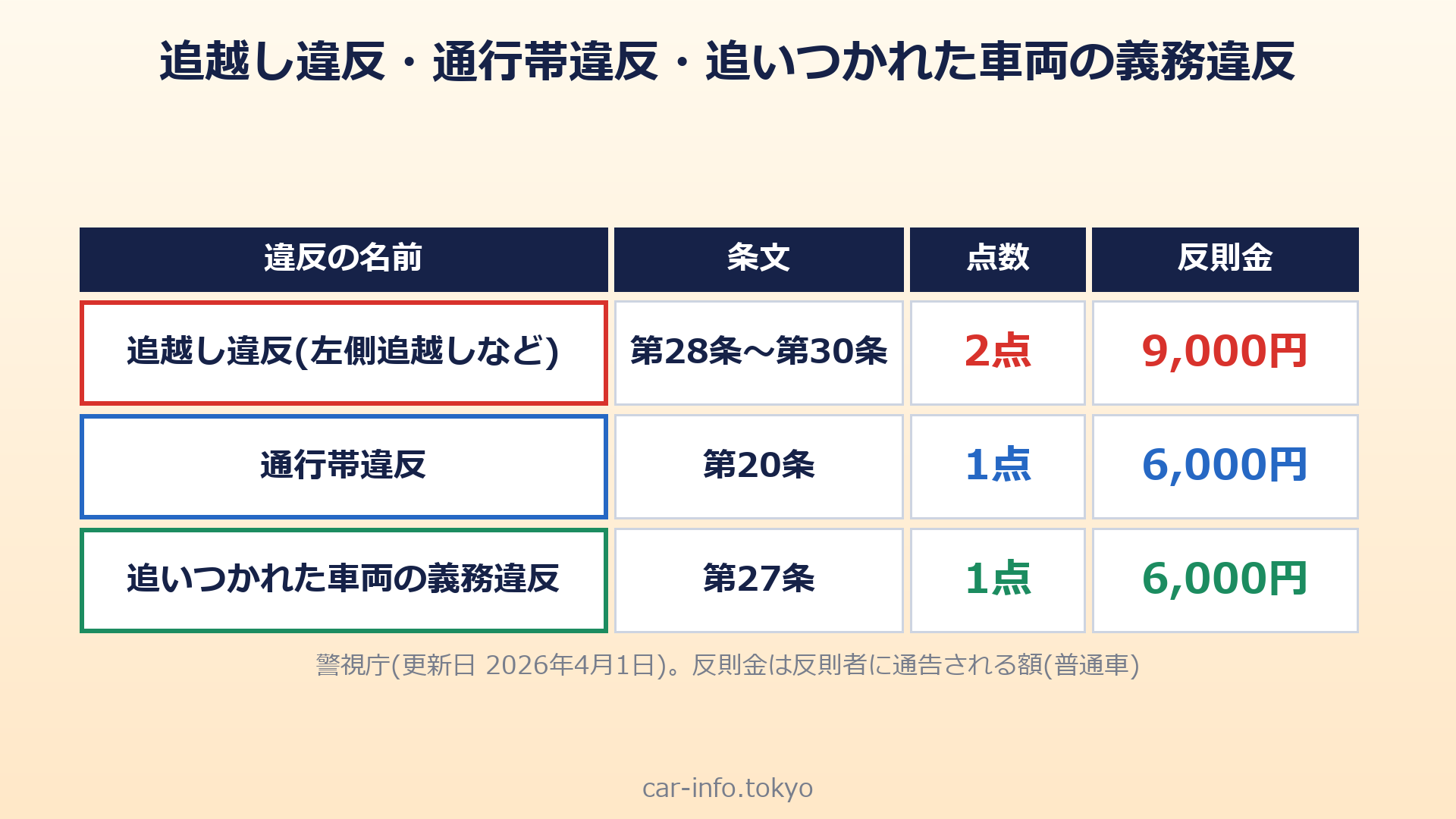追越し違反・通行帯違反・追いつかれた車両の義務違反の点数と反則金の表