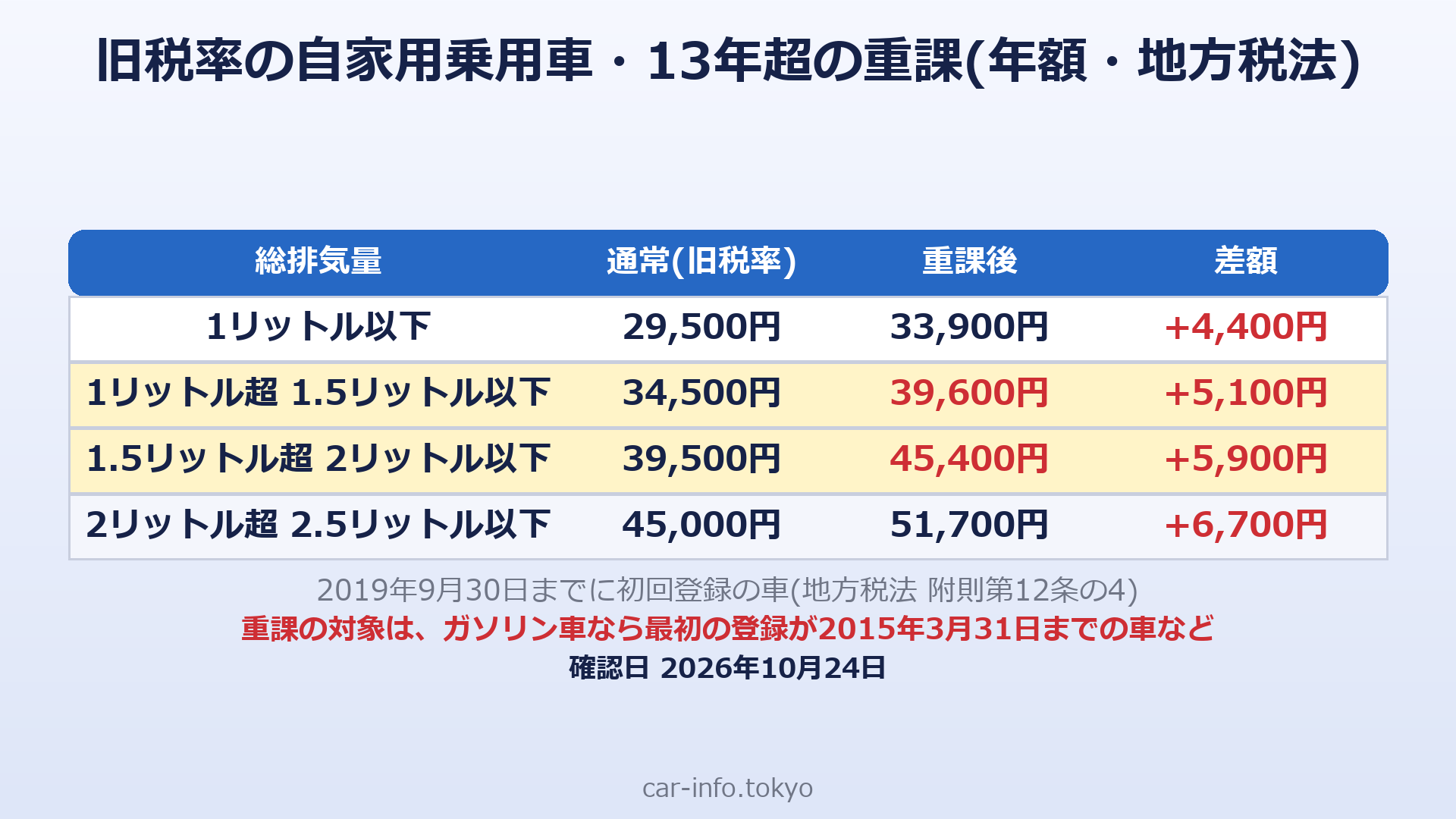 旧税率の自家用乗用車の重課前後の自動車税(年額)