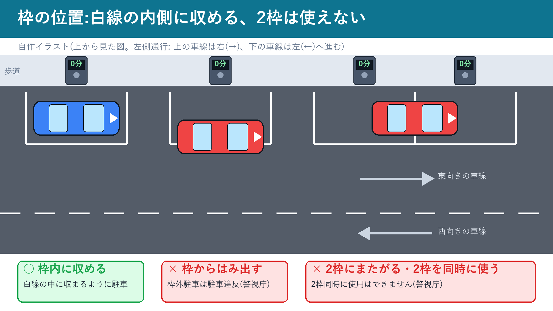 駐車枠に収まっている車と、はみ出している車、2枠にまたがる車の違い