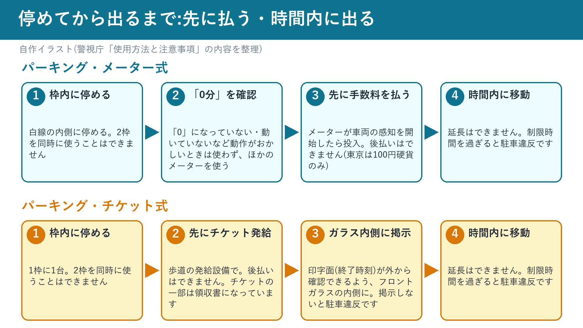 パーキング・メーター式とパーキング・チケット式の手順の比較
