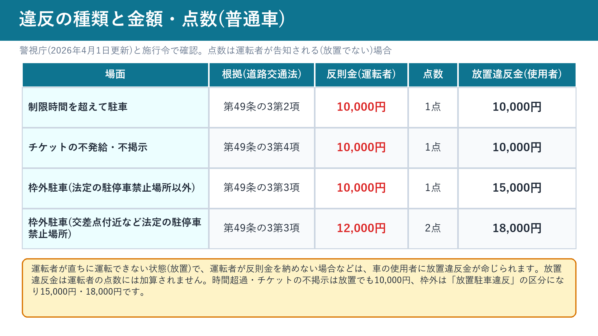 時間制限駐車区間の違反の種類ごとの反則金・点数・放置違反金