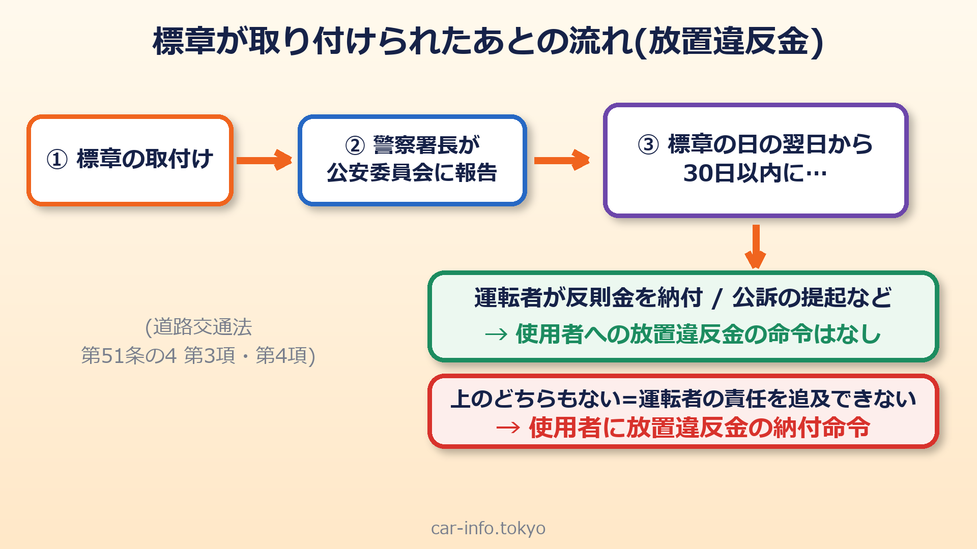 標章の取付けから放置違反金の納付命令までの流れ