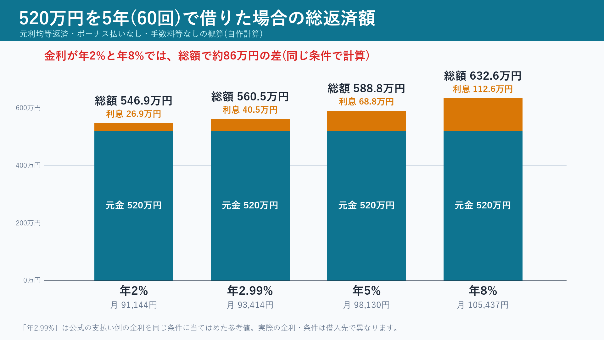520万円を5年で借りた場合の金利別の総返済額