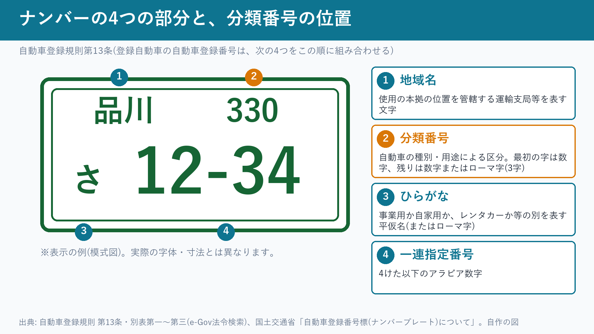 ナンバープレートの4つの部分(地域名・分類番号・ひらがな・一連指定番号)