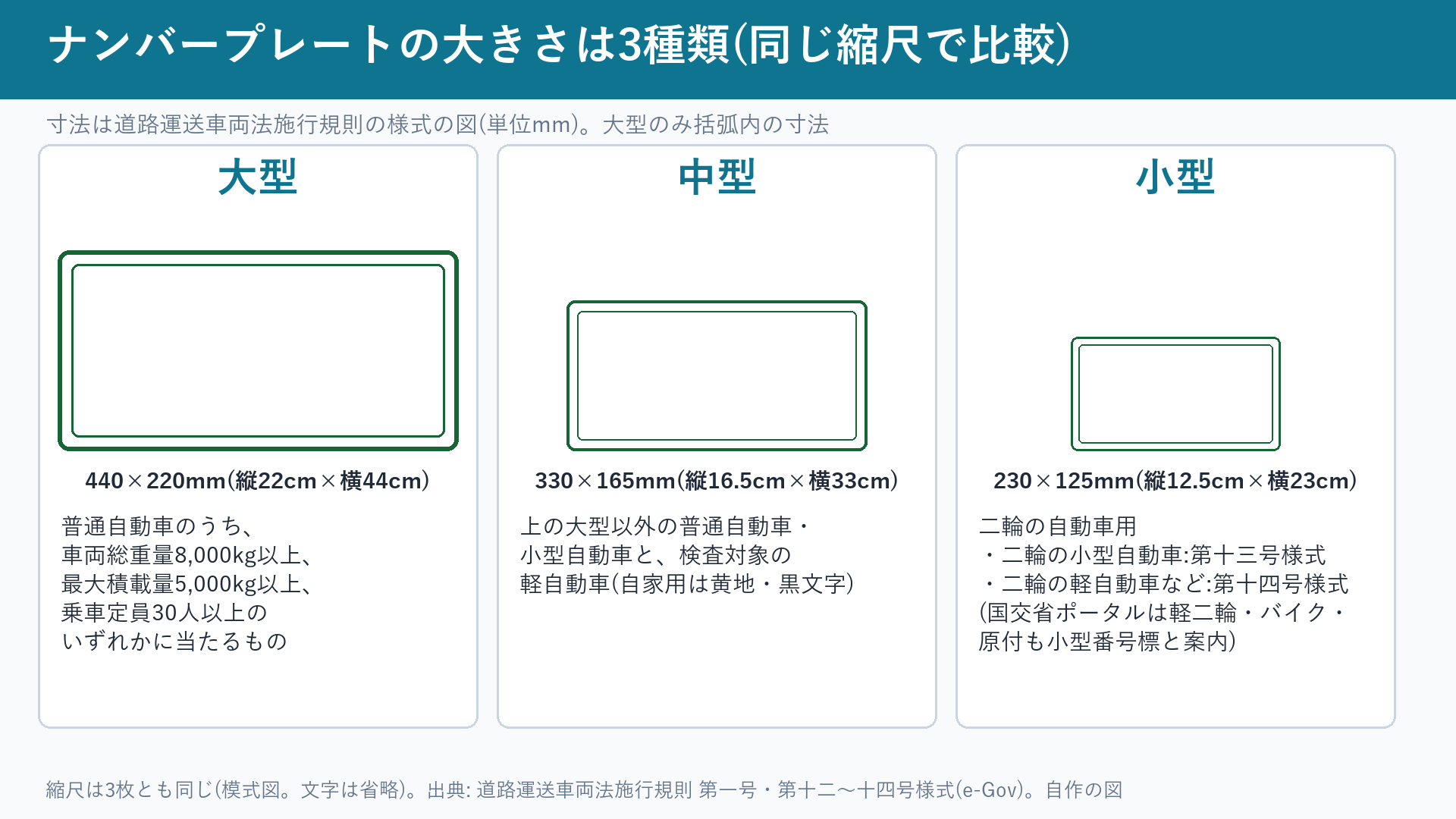 ナンバープレートの大きさ(大型・中型・小型)を同じ縮尺で比べた図