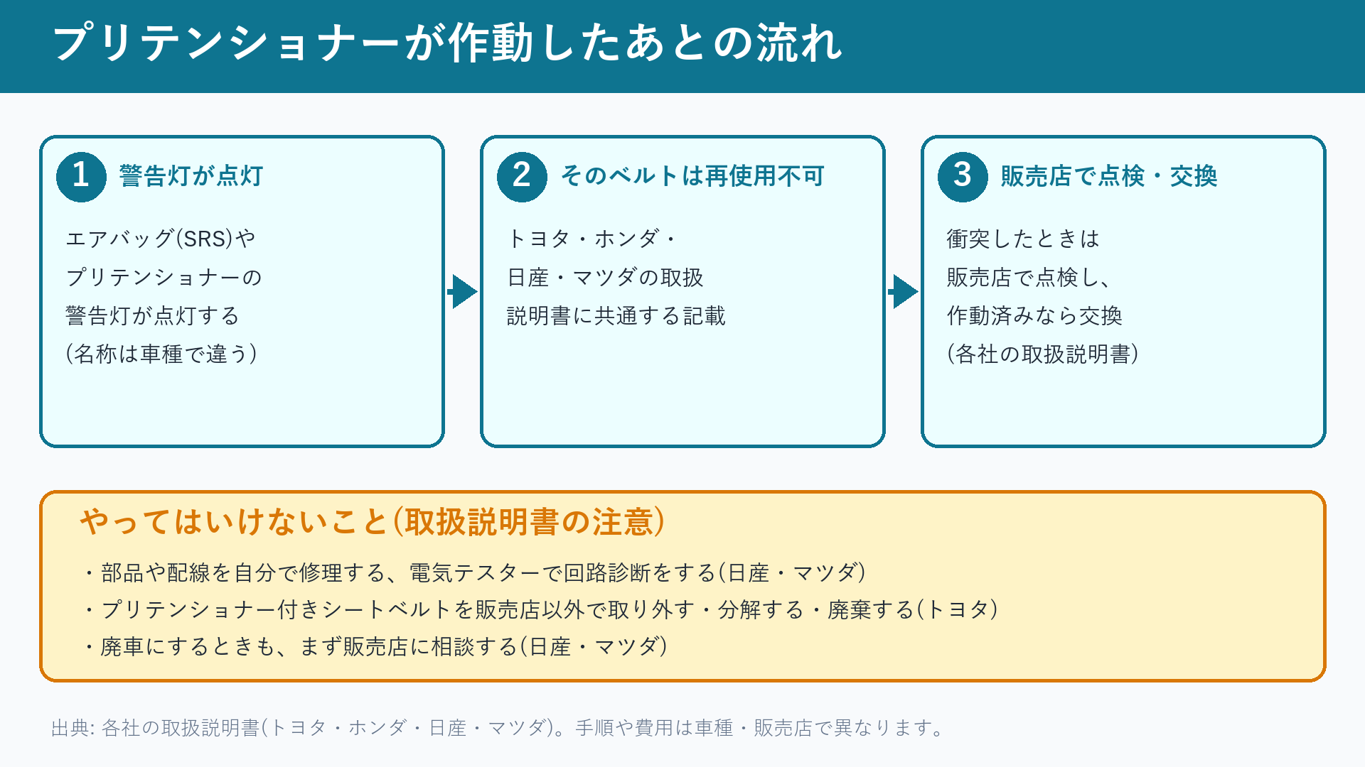 プリテンショナー作動後の流れと、やってはいけないこと