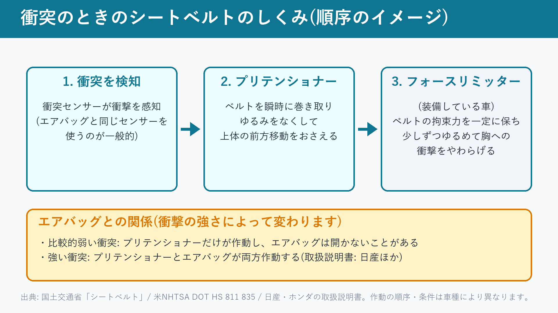 衝突を検知してからプリテンショナー、フォースリミッターの順に働くイメージ