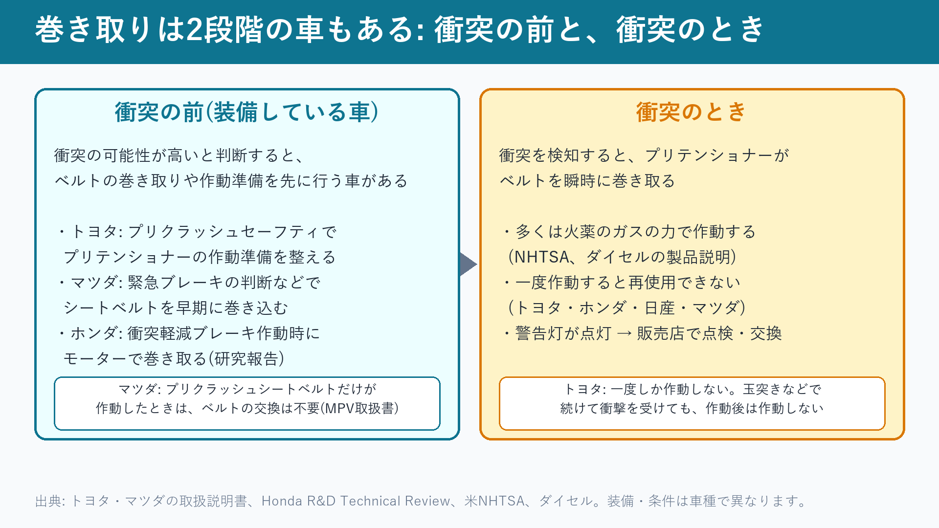衝突の前に動く仕組みと、衝突のときのプリテンショナーの比較