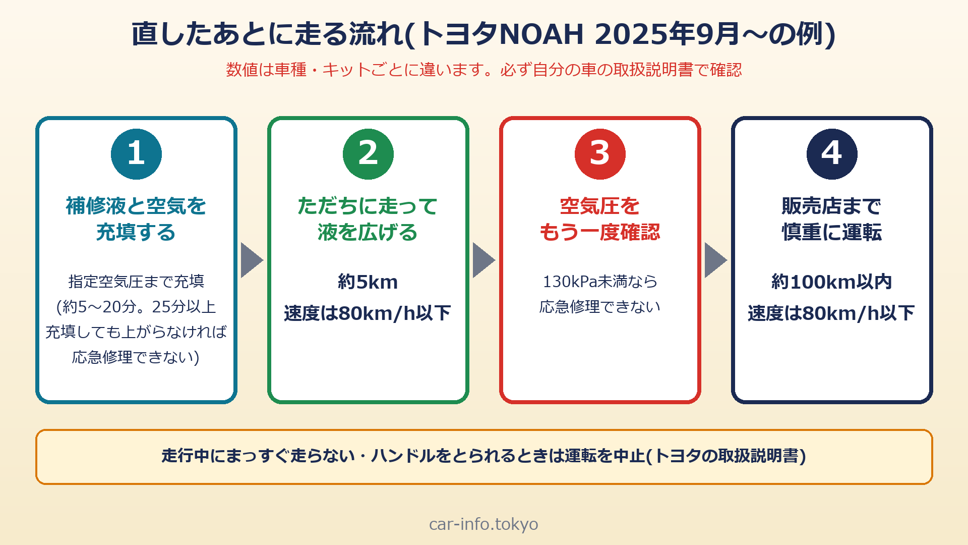 トヨタNOAHの取扱説明書にある、応急修理後に走る流れ