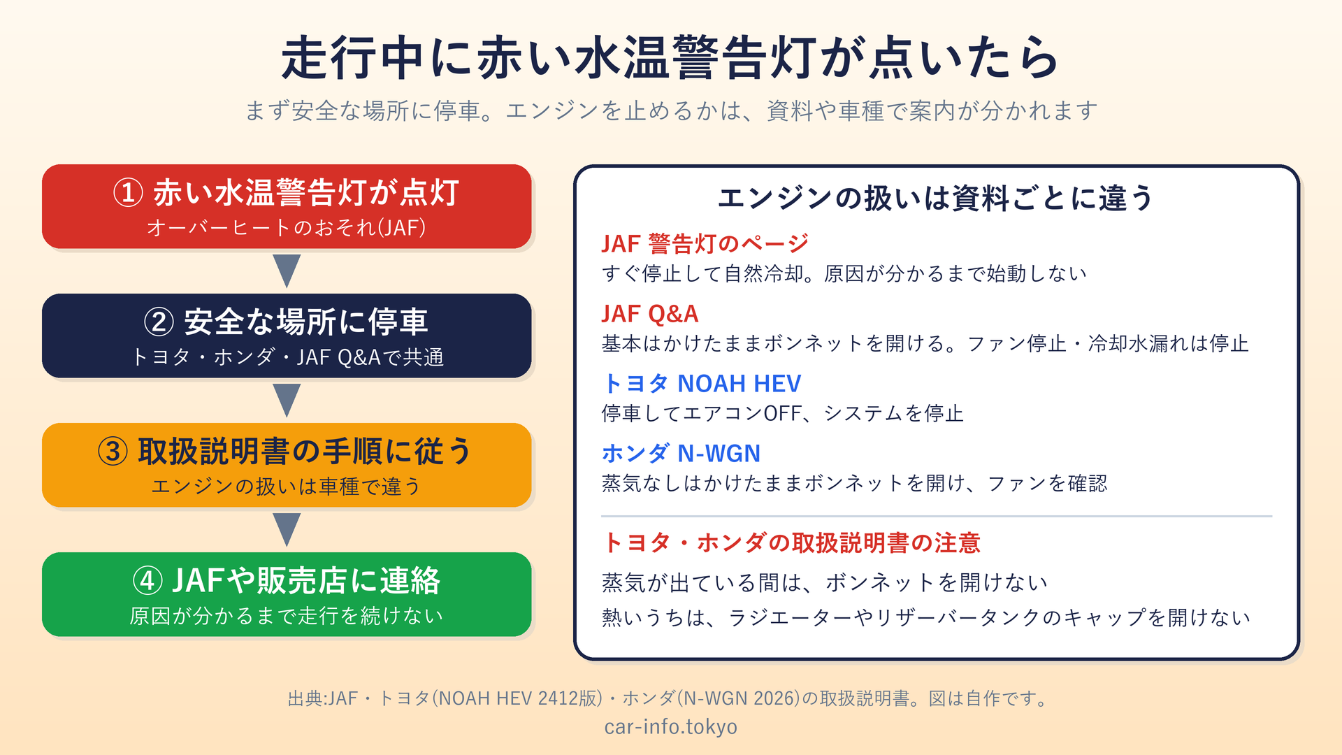 赤い水温警告灯が点いたときの流れと、資料ごとの案内の違い