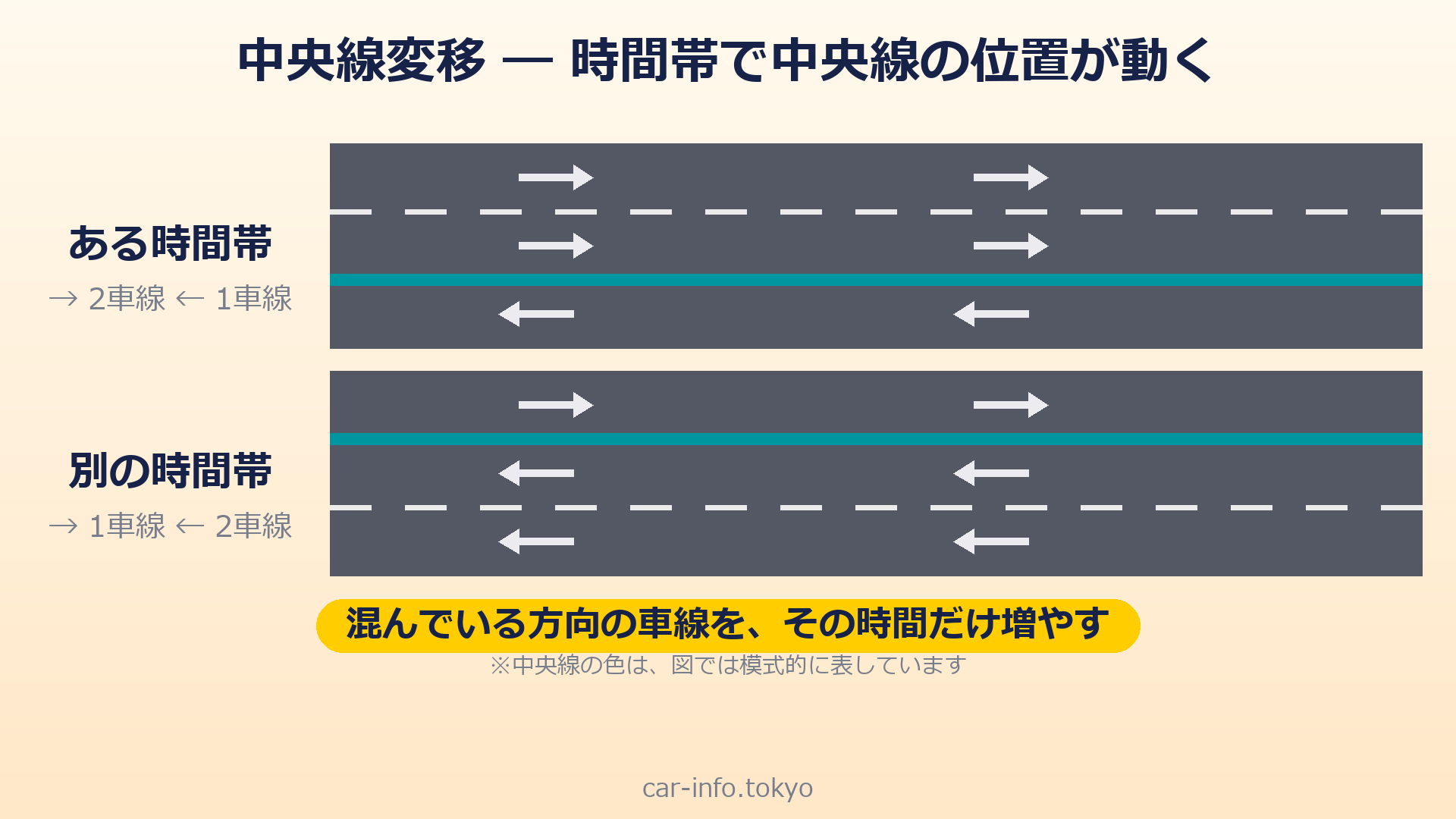 時間帯で中央線の位置が変わる中央線変移