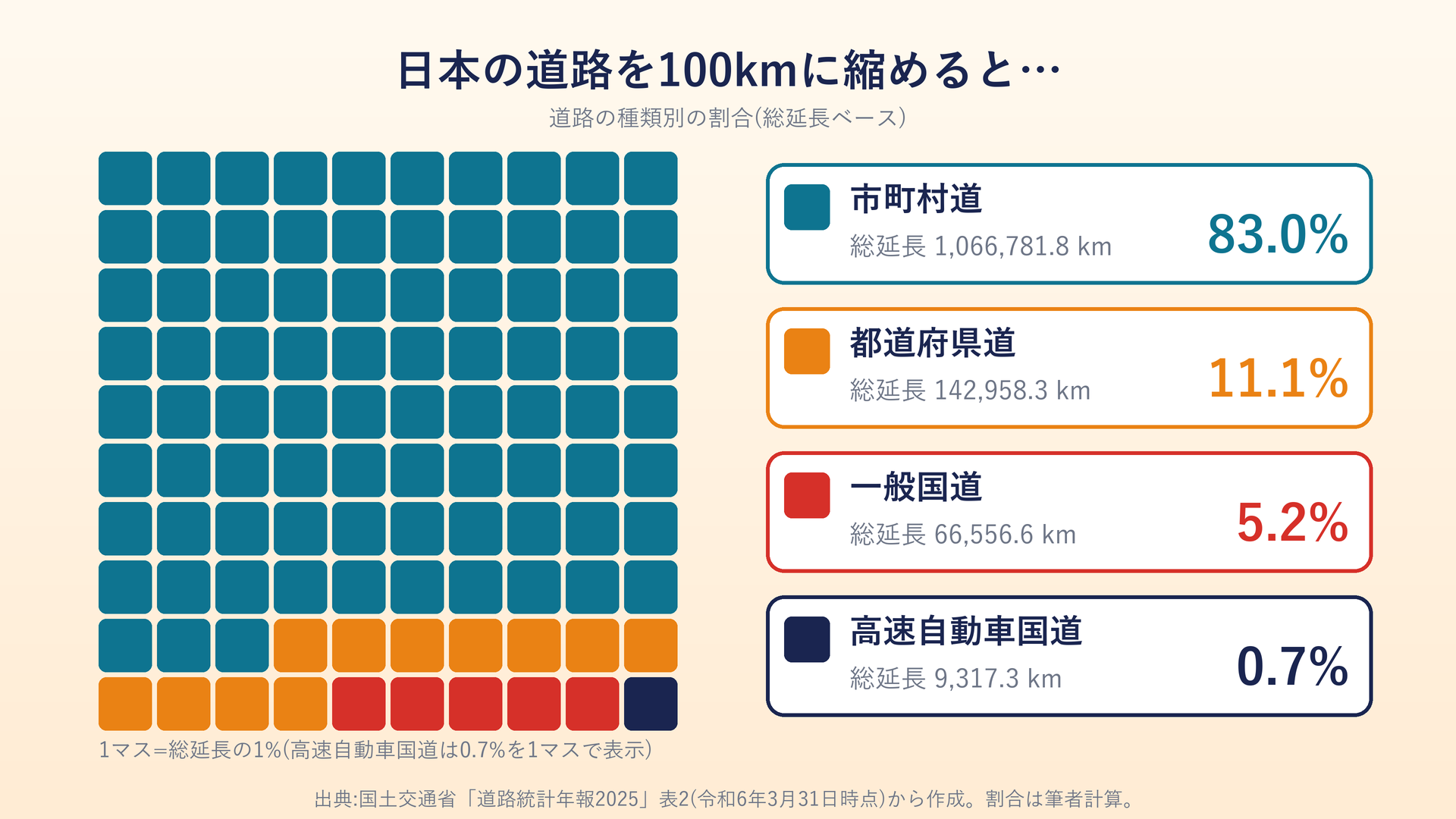 道路を100kmに縮めたときの種類別の割合(市町村道83.0%、都道府県道11.1%、一般国道5.2%、高速自動車国道0.7%)