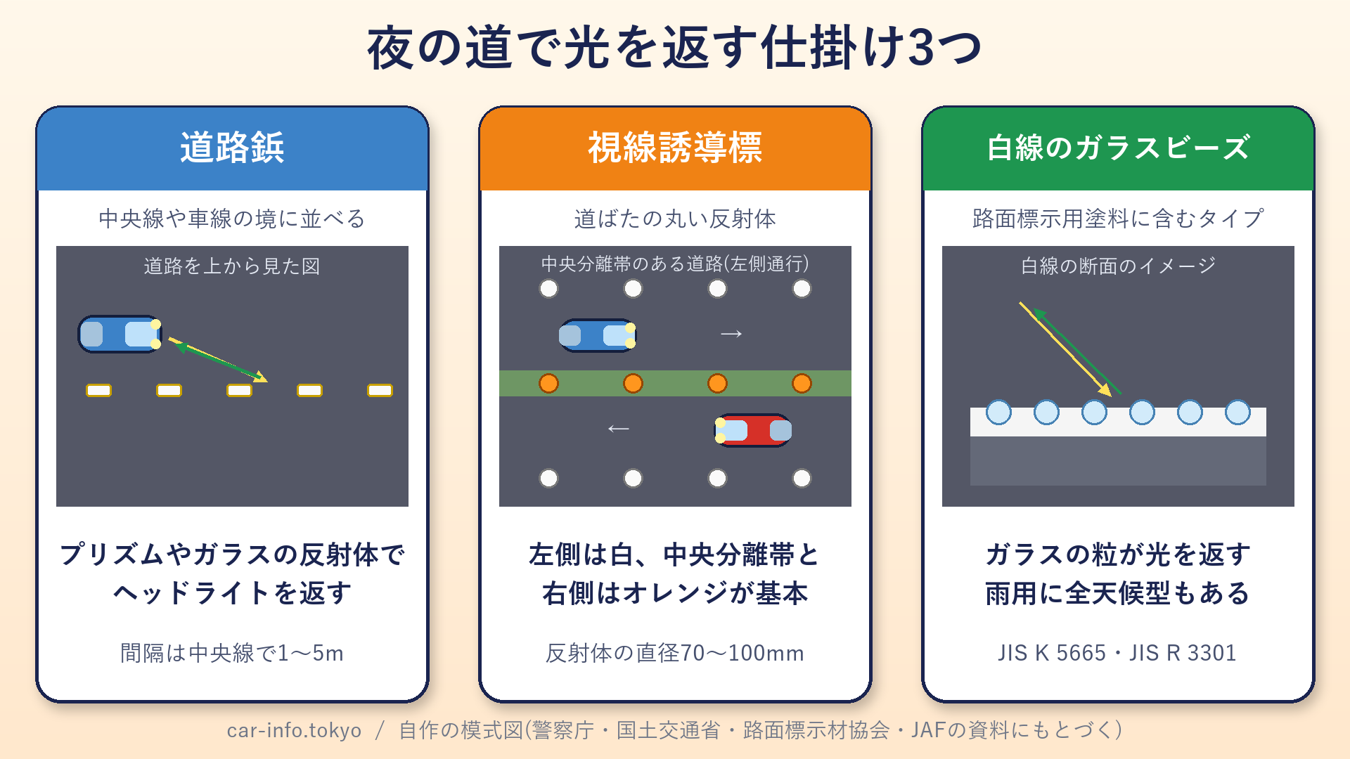 道路鋲・視線誘導標・白線のガラスビーズの3つ