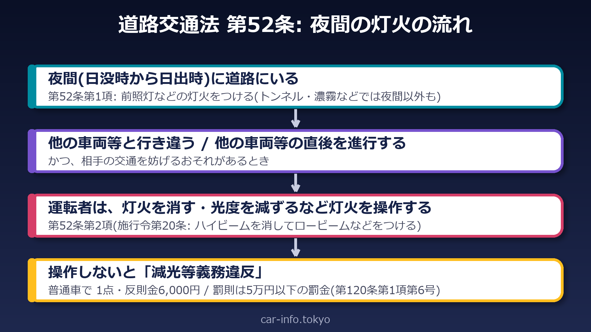 道路交通法第52条の流れ