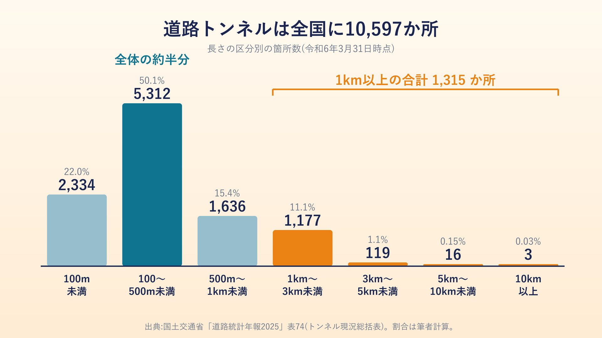 道路トンネルの長さ区分別の箇所数(100m〜500m未満が5,312か所で約半分)