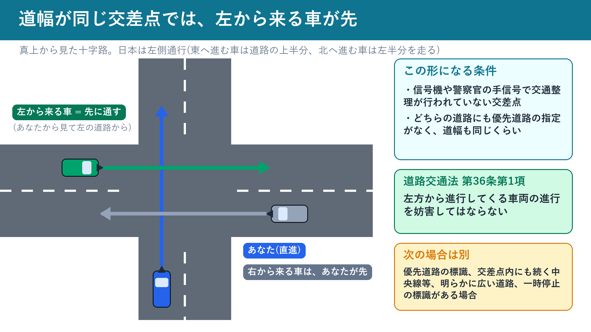 道幅が同じ交差点で、左から来る車を先に通す図