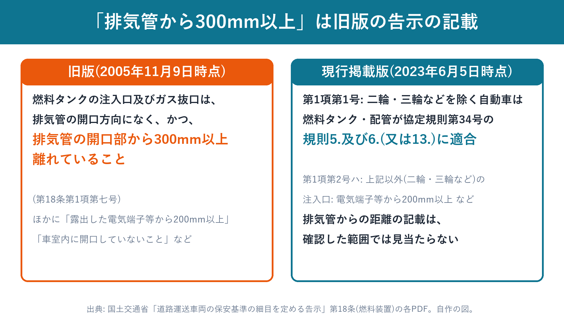 細目告示第18条の旧版と現行掲載版の比較