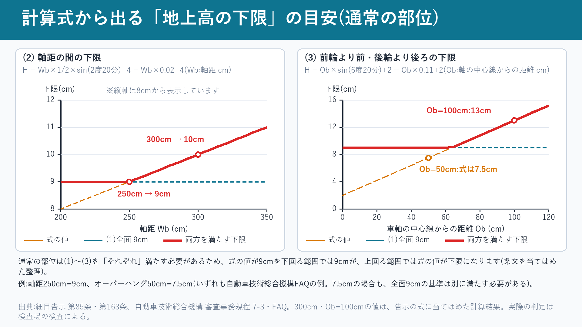 軸距と前後の張り出しに応じた、地上高の下限の目安のグラフ