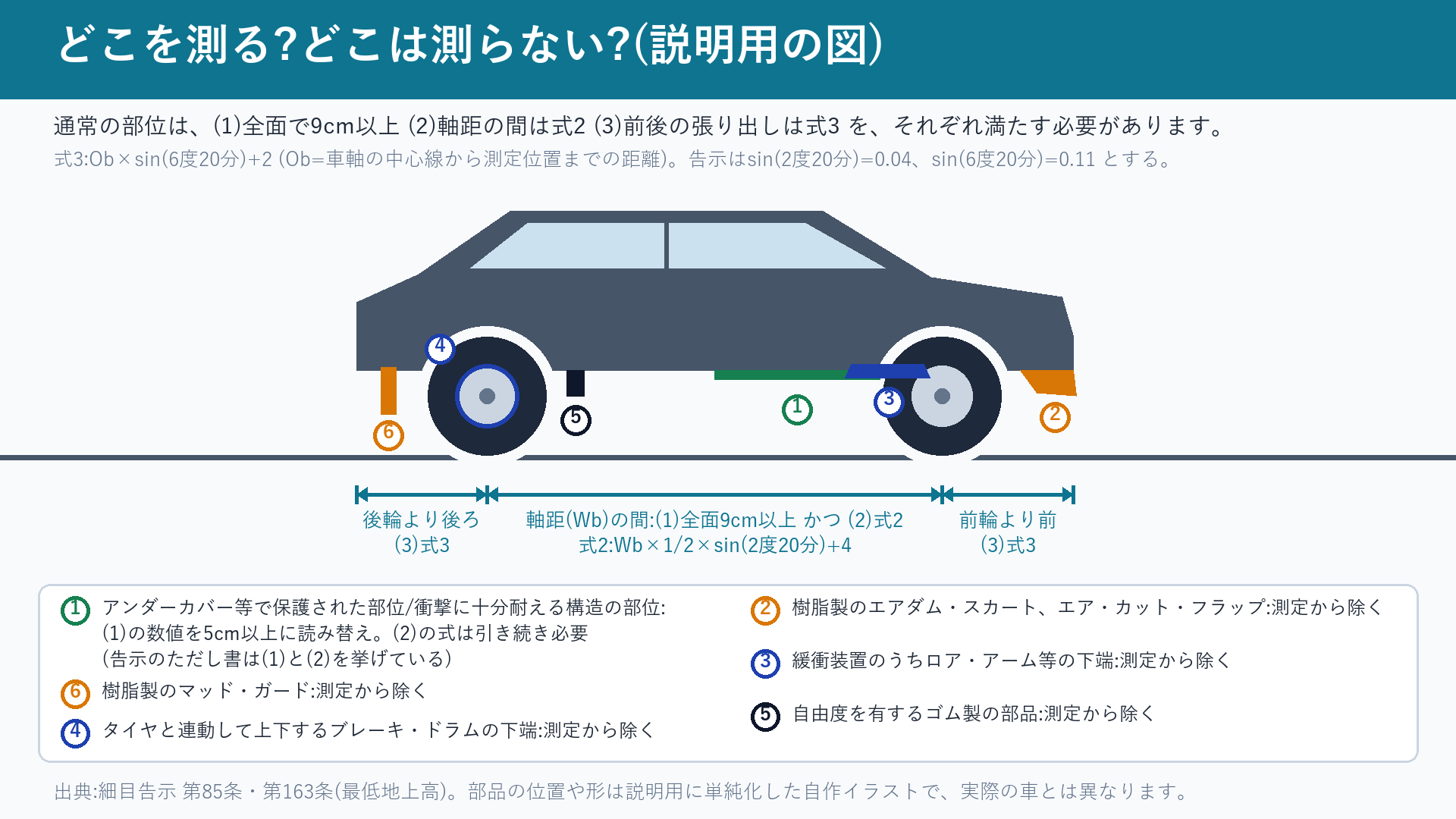 最低地上高を測る部位と、測定から除かれる部位、軸距・前後の張り出しの区分