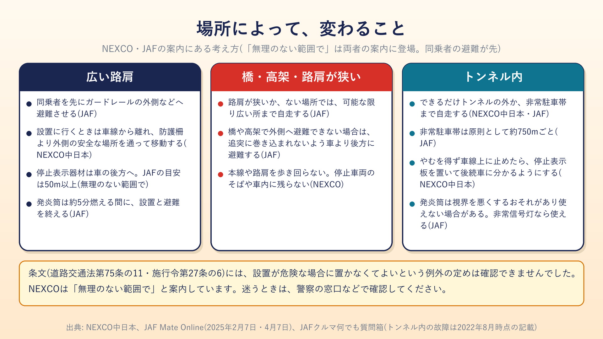 広い路肩・橋や高架・トンネル内での考え方の違い