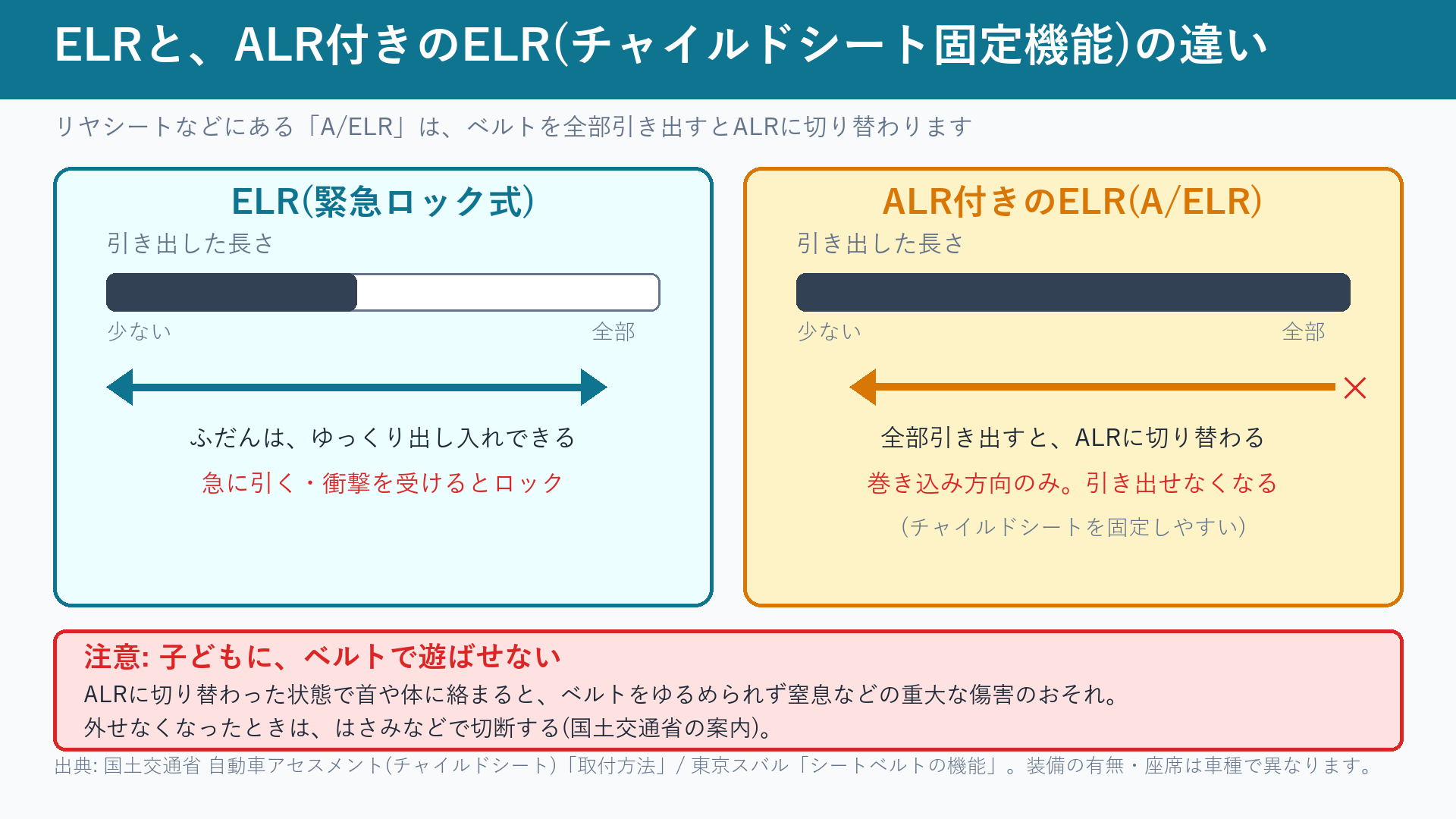 ELRとALR付きのELRの違い
