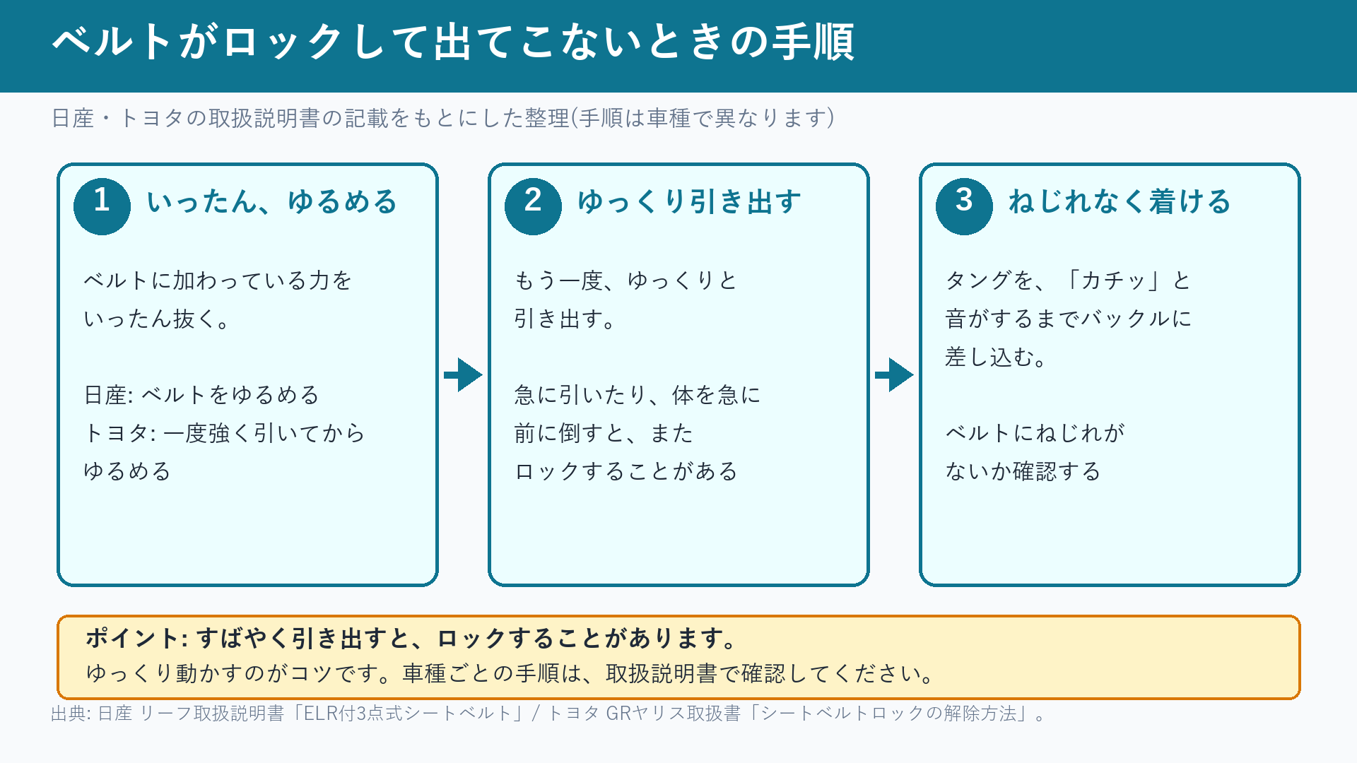 ベルトがロックして出てこないときの手順