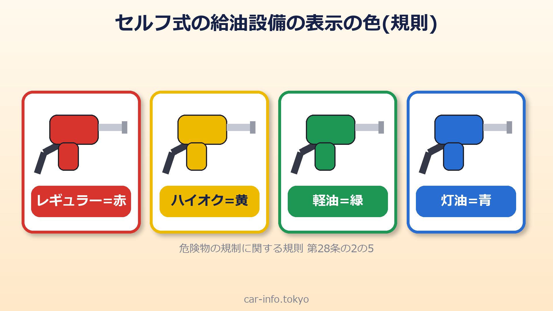 セルフ式給油設備の品目表示の色(レギュラー赤・ハイオク黄・軽油緑・灯油青)