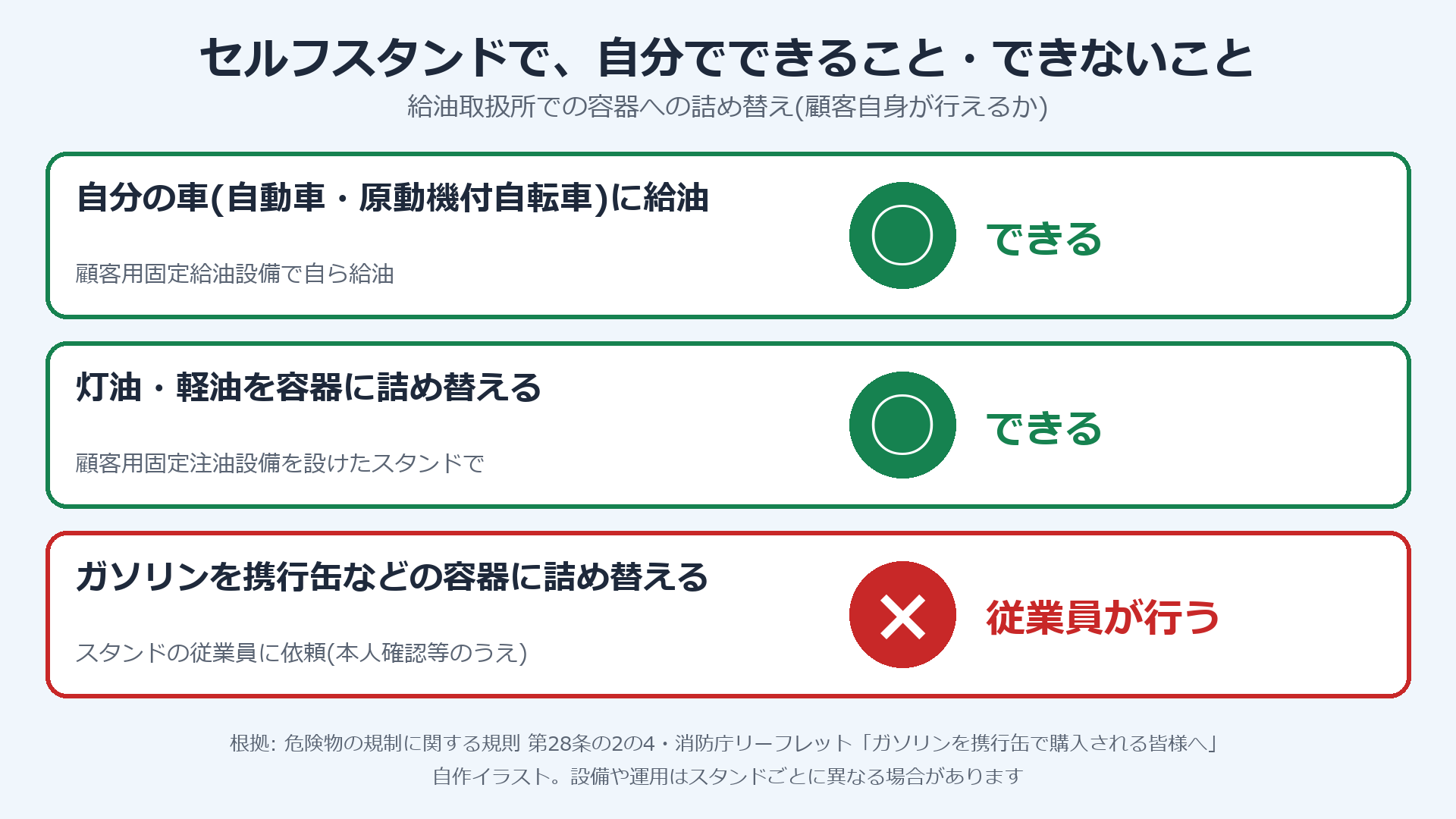 セルフスタンドで自分でできること(自分の車への給油・灯油と軽油の容器への詰め替え)とできないこと(ガソリンの携行缶への詰め替え)