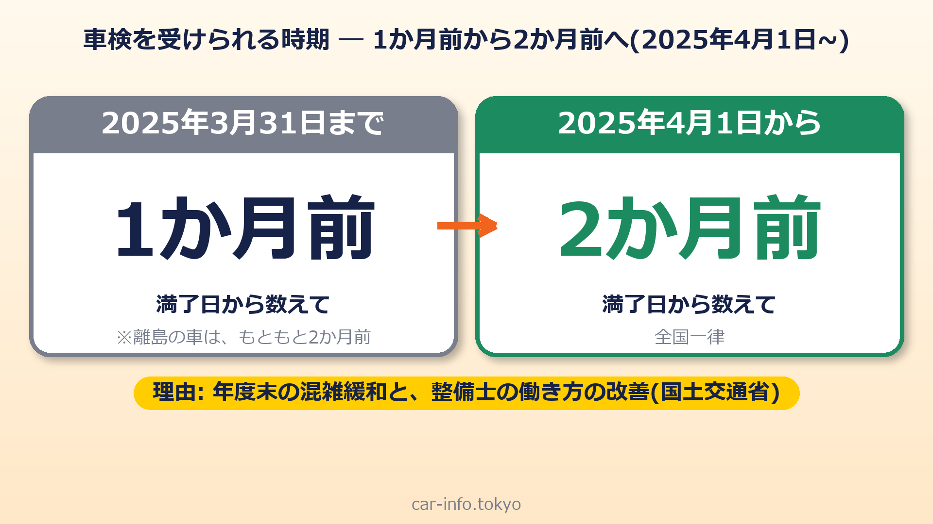 車検を受けられる時期が1か月前から2か月前になった