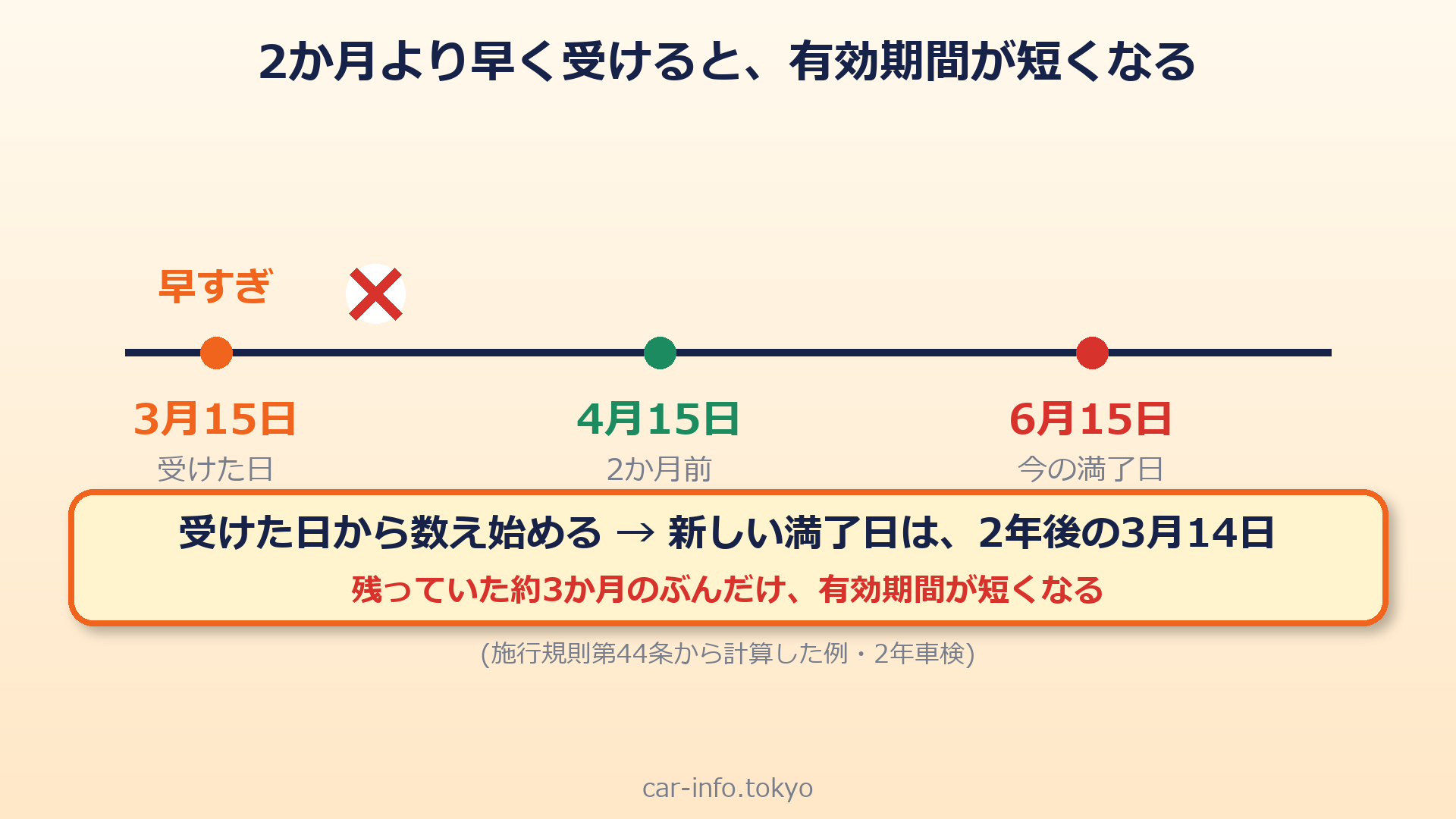 2か月より早く受けると有効期間が短くなる例